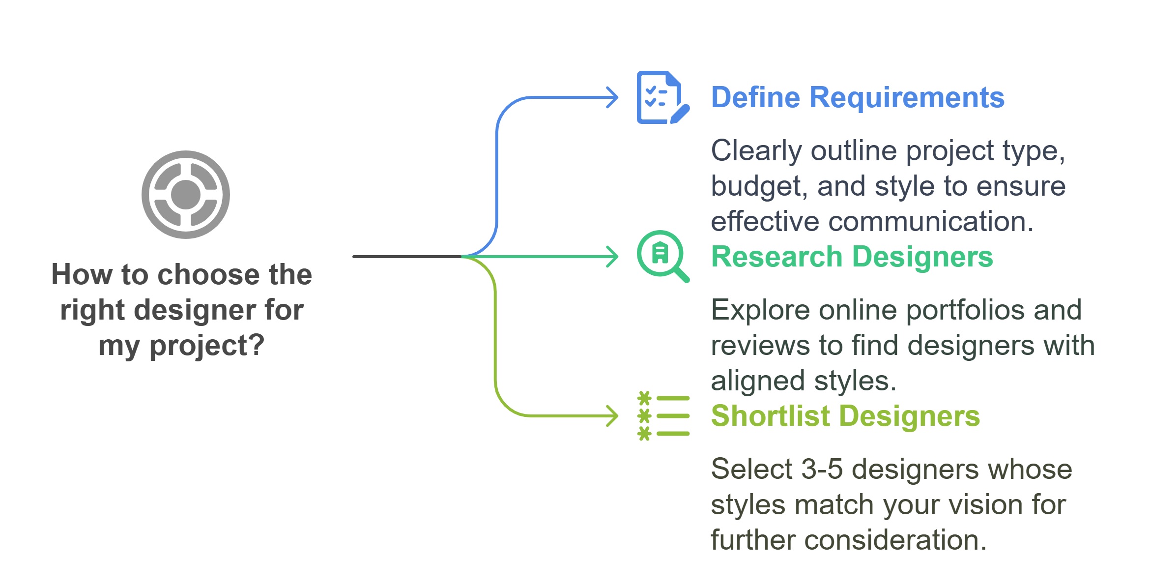 Infographic illustrating three steps to choose the right interior designer: define requirements, research portfolios, and shortlist designers who match your style.