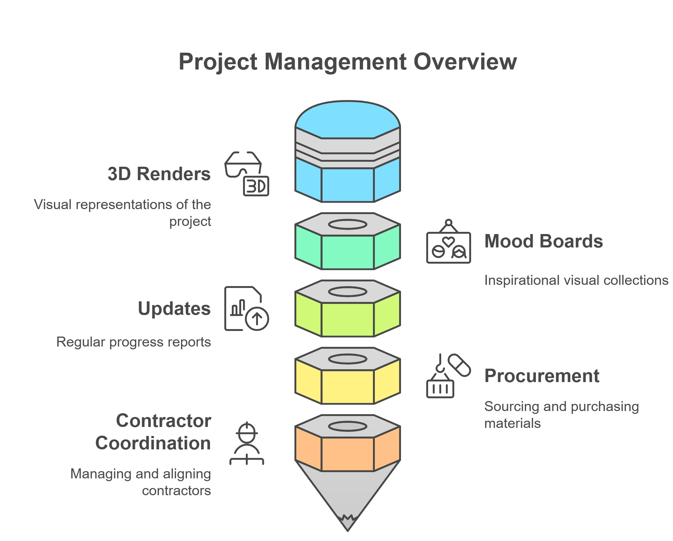 Interior design project management infographic showing stages including 3D renders, mood boards, updates, procurement, and contractor coordination.