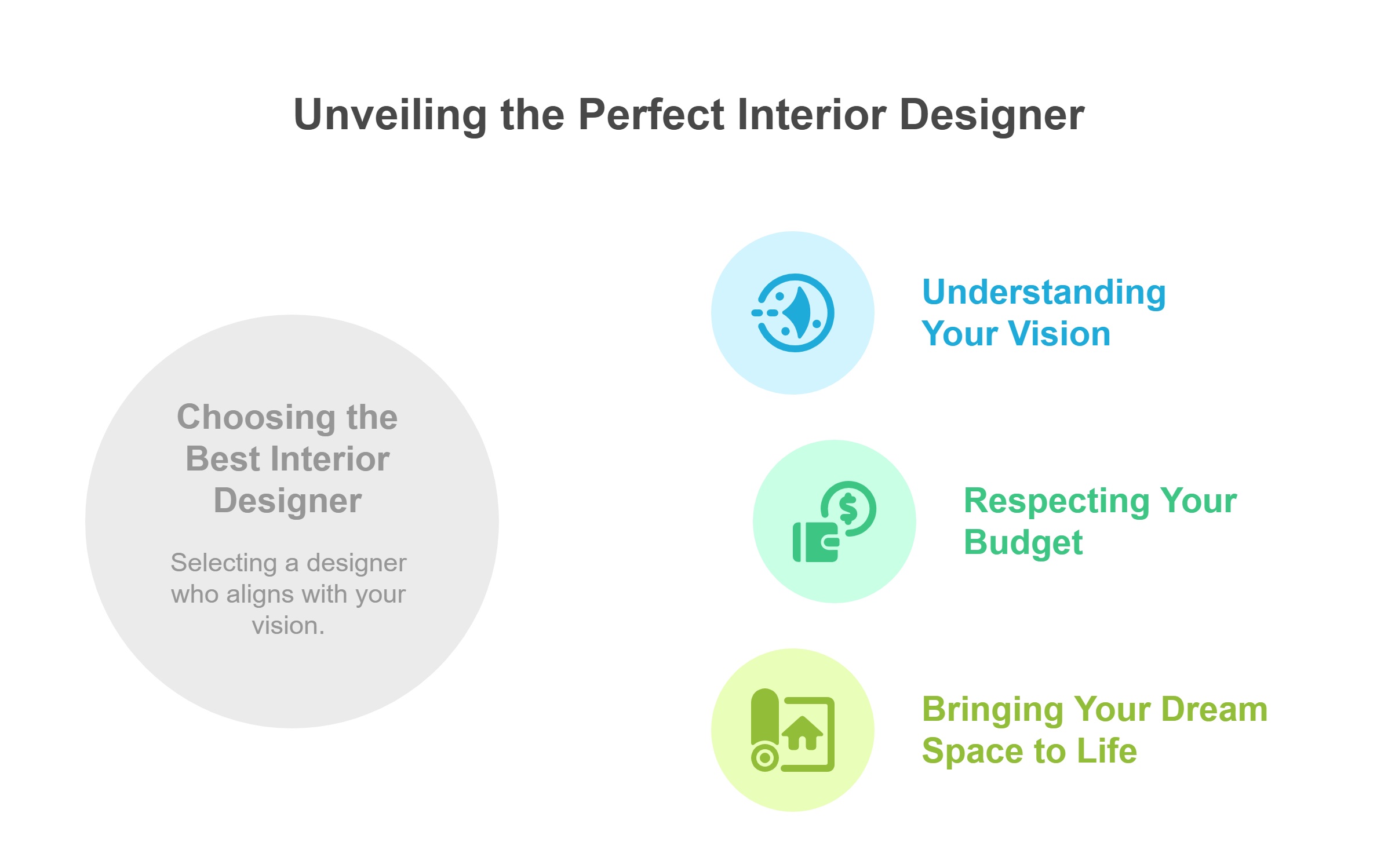 Infographic highlighting three key traits of the perfect interior designer: understanding your vision, respecting your budget, and bringing your dream space to life.
