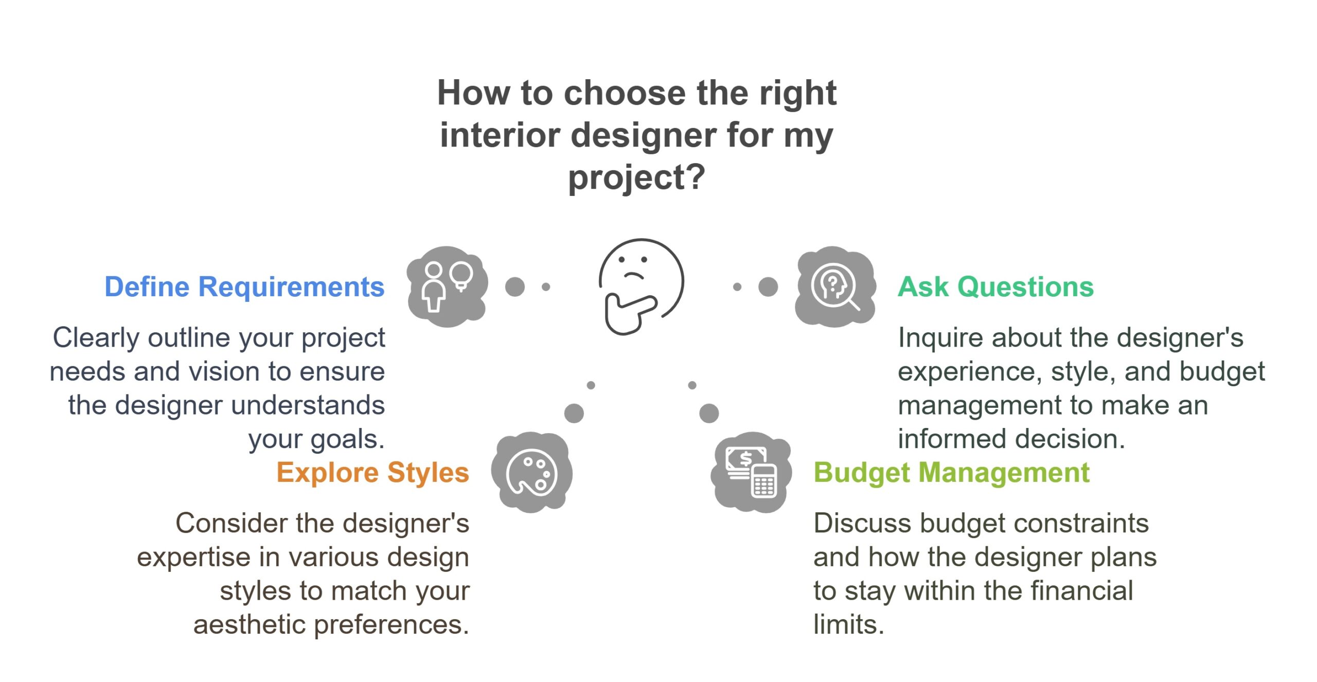 Infographic showing tips on how to choose the right interior designer, including defining requirements, exploring styles, asking questions, and managing budget.