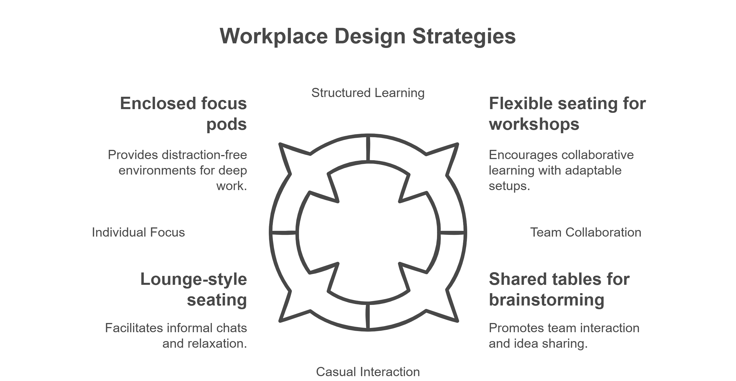 Workplace design for different work styles
