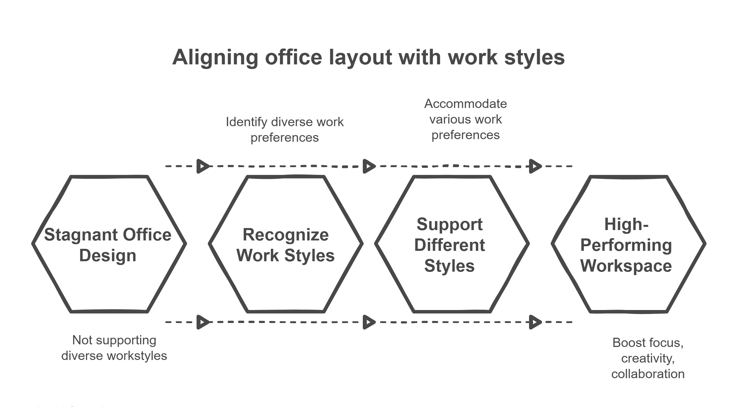 Workplace design for different work styles