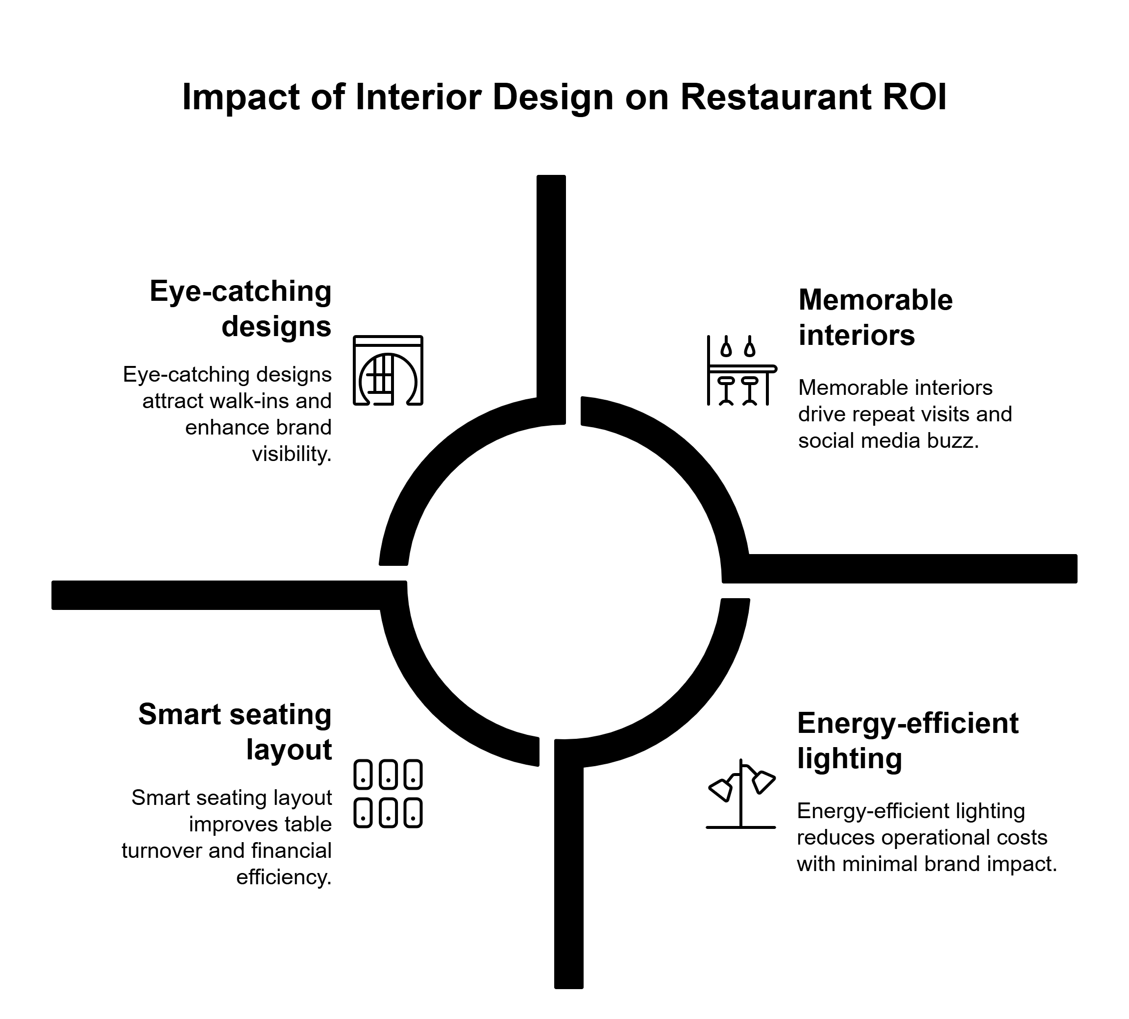 Black background visual with quote “Your Interior Is the Silent Salesman” illustrating the power of restaurant ambience in customer attraction.